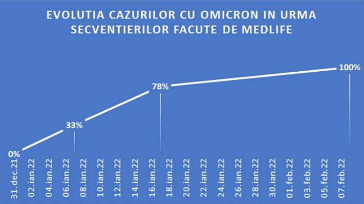 MedLife: Din cele peste 400 de probe secventiate de la inceputul valului 5, pe lotul studiat in ultima saptamana, procentul probelor cu noua tulpina Omicron a urcat la 100% 