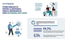 MedLife anunta concluziile primei etape in studiul privind raspunsul imun al organismului dupa vaccinarea anti-COVID-19